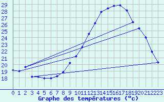 Courbe de tempratures pour Thoiras (30)