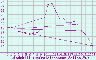 Courbe du refroidissement olien pour Bordeaux (33)