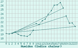 Courbe de l'humidex pour Alistro (2B)