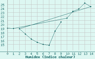 Courbe de l'humidex pour Castelnaudary (11)