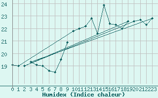 Courbe de l'humidex pour Agde (34)