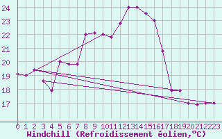 Courbe du refroidissement olien pour Tetuan / Sania Ramel