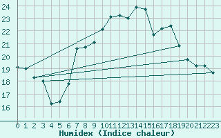 Courbe de l'humidex pour Huercal Overa