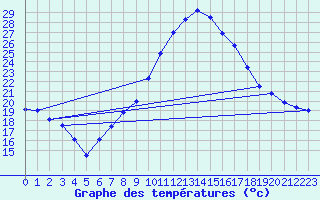 Courbe de tempratures pour Caravaca Fuentes del Marqus