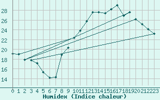 Courbe de l'humidex pour Lyon - Bron (69)