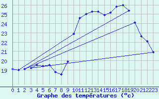 Courbe de tempratures pour Pointe de Socoa (64)