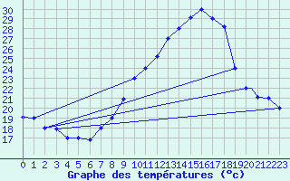 Courbe de tempratures pour Ghardaia