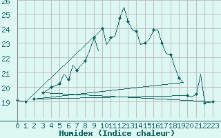 Courbe de l'humidex pour Reus (Esp)