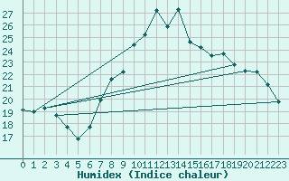 Courbe de l'humidex pour Porqueres