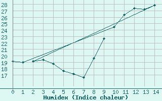 Courbe de l'humidex pour San Pablo de los Montes