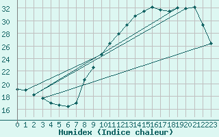 Courbe de l'humidex pour Sorcy-Bauthmont (08)