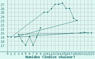 Courbe de l'humidex pour Ghardaia