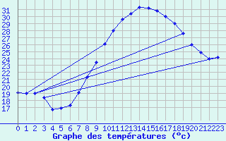 Courbe de tempratures pour Madrid / Retiro (Esp)