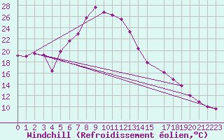 Courbe du refroidissement olien pour Ixopo