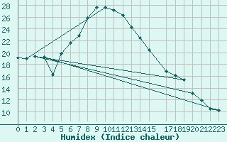 Courbe de l'humidex pour Ixopo