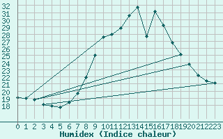 Courbe de l'humidex pour Weinbiet