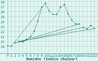 Courbe de l'humidex pour Jauerling