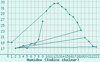 Courbe de l'humidex pour Cevio (Sw)