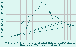 Courbe de l'humidex pour Feldkirchen