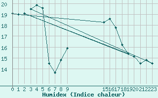 Courbe de l'humidex pour Johnstown Castle