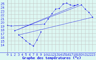 Courbe de tempratures pour Dijon / Longvic (21)