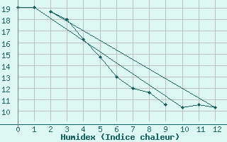 Courbe de l'humidex pour P. Meadows Coastal Station