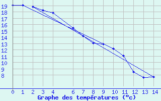 Courbe de tempratures pour Lillooet