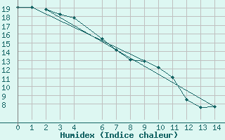 Courbe de l'humidex pour Lillooet