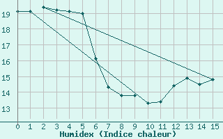 Courbe de l'humidex pour Vinga