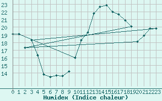 Courbe de l'humidex pour Saint-Mdard-d'Aunis (17)