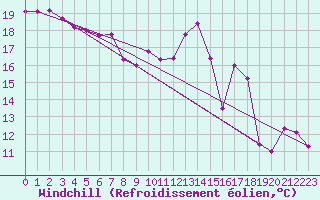 Courbe du refroidissement olien pour Linton-On-Ouse