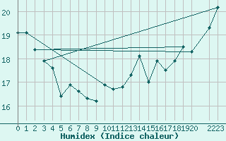 Courbe de l'humidex pour Vinga