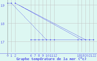 Courbe de temprature de la mer  pour le bateau C6SW3