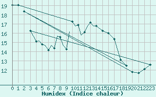 Courbe de l'humidex pour Diepholz