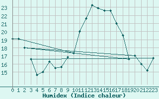 Courbe de l'humidex pour Eisenstadt