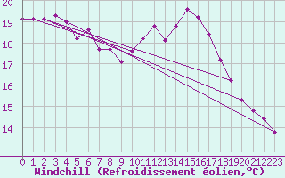 Courbe du refroidissement olien pour Ile de Groix (56)