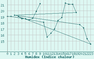 Courbe de l'humidex pour Bellefontaine (88)