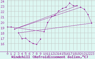 Courbe du refroidissement olien pour Aytr-Plage (17)