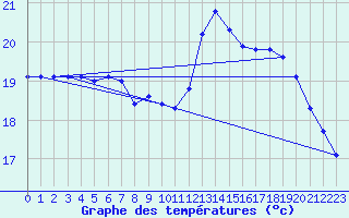 Courbe de tempratures pour Cap de la Hve (76)