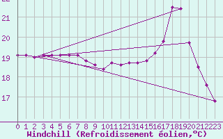 Courbe du refroidissement olien pour Guidel (56)