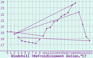 Courbe du refroidissement olien pour Saint-Mdard-d