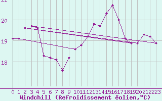 Courbe du refroidissement olien pour Lyon - Bron (69)