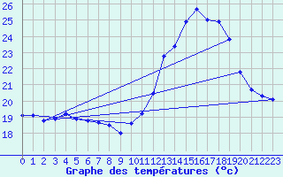 Courbe de tempratures pour Dax (40)