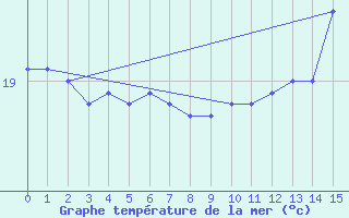 Courbe de temprature de la mer  pour le bateau EUCFR10