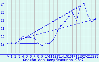 Courbe de tempratures pour Besn (44)