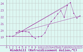 Courbe du refroidissement olien pour Besn (44)