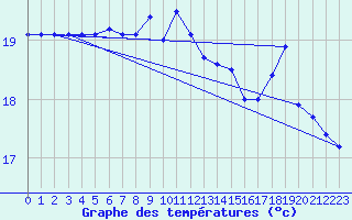 Courbe de tempratures pour Ile de Groix (56)