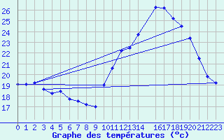 Courbe de tempratures pour Diamantina