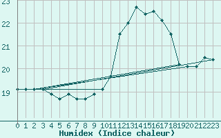 Courbe de l'humidex pour Trappes (78)