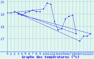 Courbe de tempratures pour Gruissan (11)